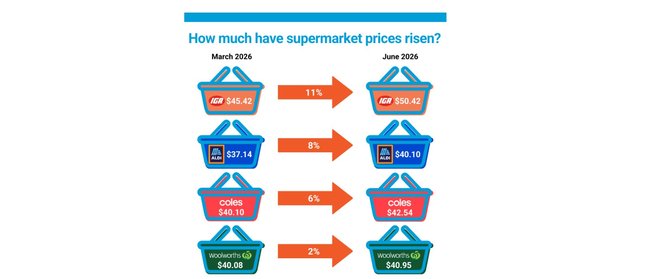Aldi crowned cheapest supermarket for Aussies on a health kick, as basket of essentials continues to climb